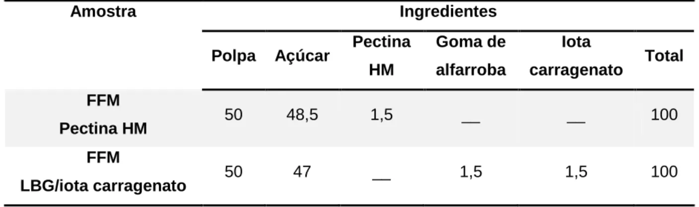 Tabela 3. Quantidades dos ingredientes utilizados para as receitas de Fresh Fruit Marbles