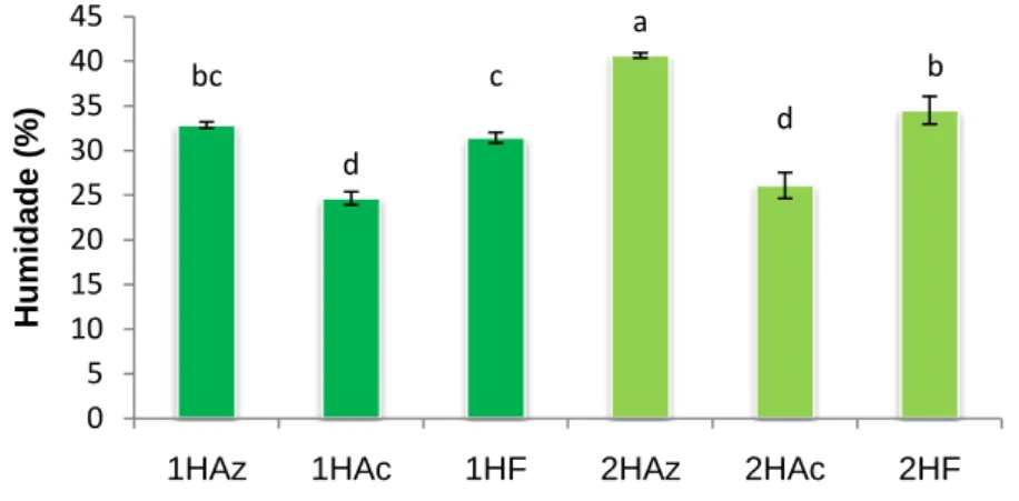 Figura 15. Valores de humidade. FFM com um hidrocolóide (●); FF com dois hidrocolóides (▲)