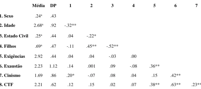 Tabela 1. Médias, Desvios-Padrão e Correlações entre as variáveis do estudo.