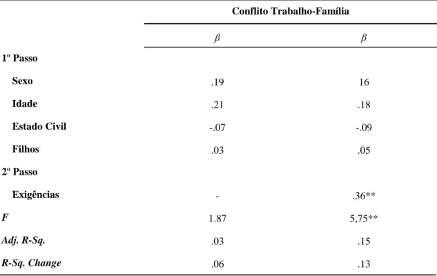 Tabela 2. Regressão Hierárquica das Exigências no Conflito Trabalho-Família.