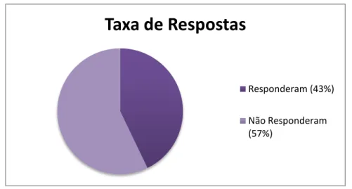 Gráfico 1 - Taxa de respostas das entrevistas adas. 