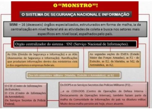 Figura 2 - O Sistema de Segurança Nacional e Informação. 