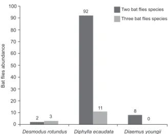 Fig.  2:  total  number  of  infested  hosts  captured  from  April  2004- 2004-March 2005 at the Cafuringa Environmental Protection Area caves,  the Federal District (FD), Brazil.