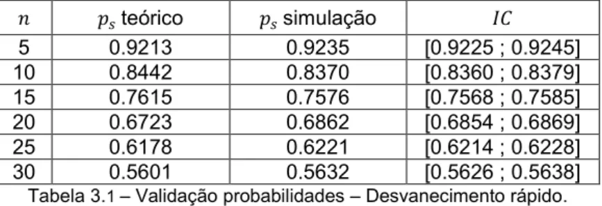 Tabela 3. 1  – Validação probabilidades – Desvanecimento rápido. 