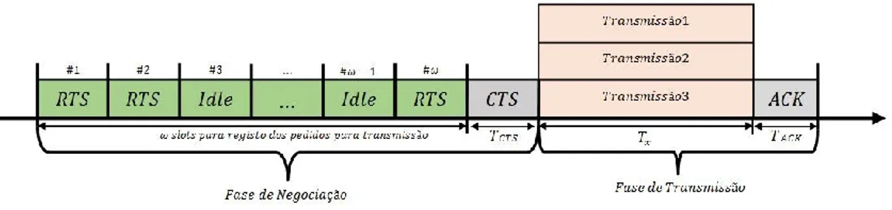 Figura 4.1 – Exemplo de ronda de comunicação para protocolos com fase de negociação e de transmissão