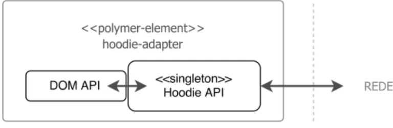Figura 4.4: Custom Element para o Hoodie