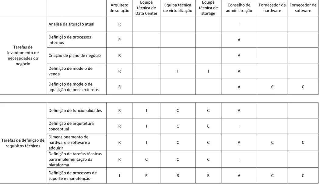 Tabela 1 – Matriz de responsabilidade do projeto
