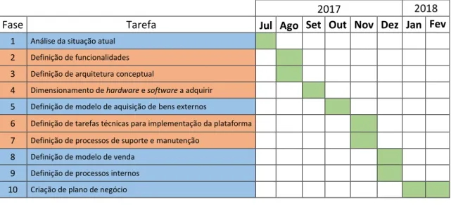Tabela 2 – Cronograma de projeto 