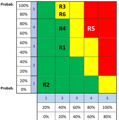 Tabela 5 – Metodologia da resposta ao risco 