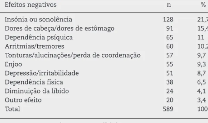 Tabela 3 – Tipo de efeitos negativos dos consumos de performance