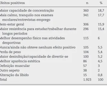 Tabela 4 – Tipo de efeitos positivos dos consumos de performance