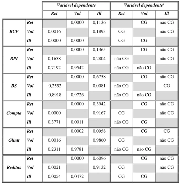 Tabela 2 - Causalidade à Granger das variáveis ret, vol e ill para cada série. 