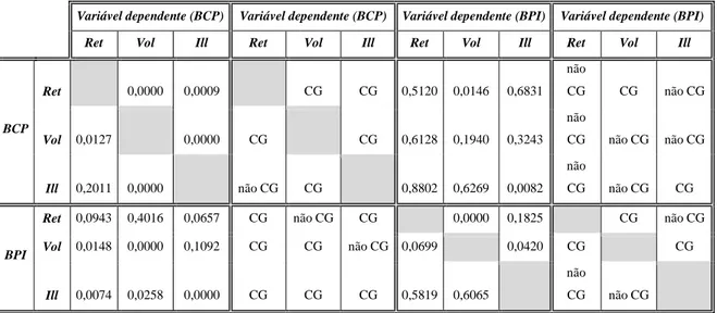 Tabela 3 - Casualidade à Granger 2  das variáveis ret, vol e ill para BCP e BPI. 3