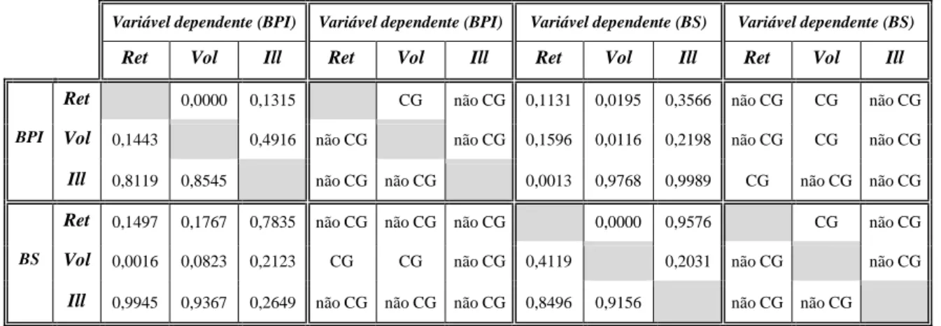 Tabela 4 - Causalidade à Granger 4  das variáveis ret, vol e ill para BPI e BS. 5