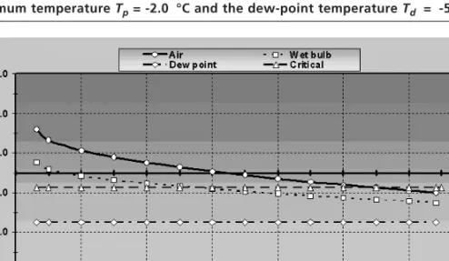 Figure 5.12 shows a temperature trend plot with the input dew-point temperature  T d = T p = -2.0