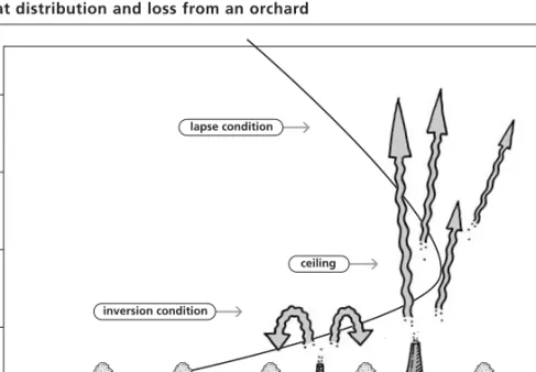 Diagram of a frost night temperature profile and the influence of heater output on heat distribution and loss from an orchard