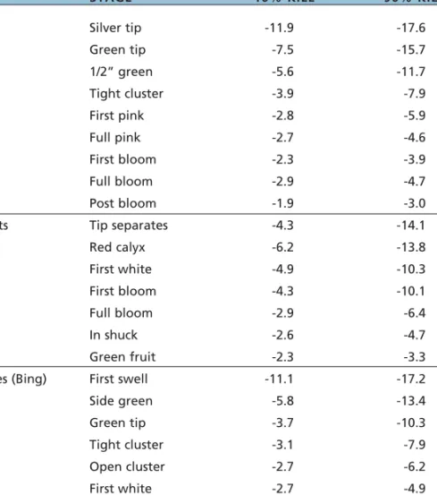 Table 4.7 contains a listing of the widely used deciduous tree crop critical temperatures corresponding to the main phenological stages (Proebsting and Mills, 1978)