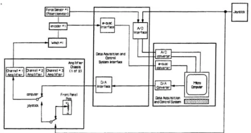 Figura 2.9 - Arquitetura do sistema de controlo do Robocrane 