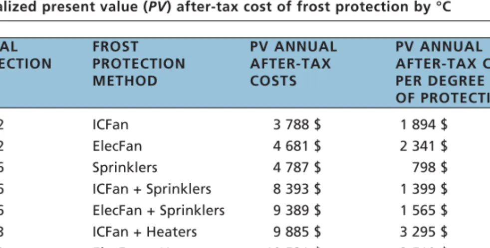 Table 2.2, which corresponds to the second table in the CostEffectReport worksheet, lists the cost-effective methods of achieving minimum protection, ranked by annualized after-tax costs
