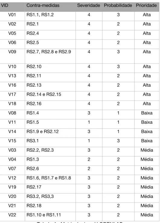 Tabela 4 - Matriz de risco U.OPENLAB 