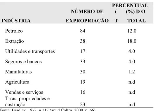 Tabela 1 – Número de expropriações de acordo com o tipo de indústria 