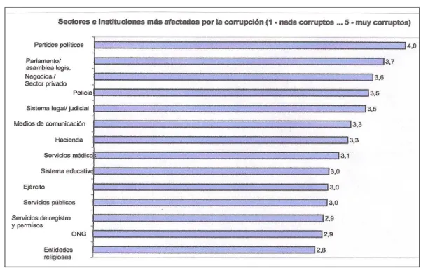 Gráfico 2 – Setores e instituições mais afetados pelo mundo  (1 – pouco corruptos ... 5 – muito  corruptos, pontuação media)  