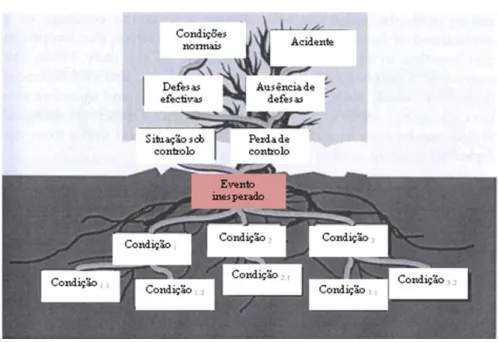 Figura 15 – Esquema da árvore de causas com as raízes das causas 