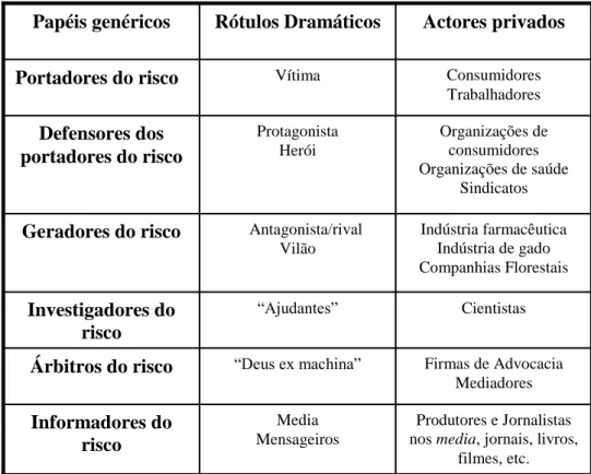 Tabela 1 – Actores intervenientes na avaliação social do risco 