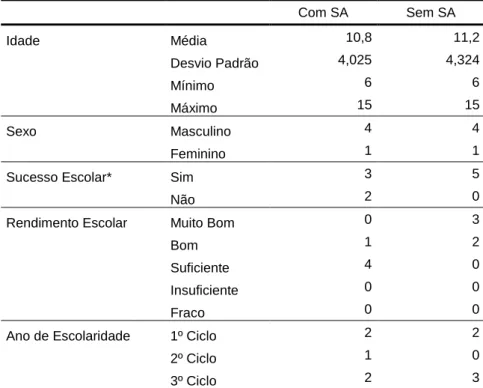Tabela 1. Caracterização da Amostra. 