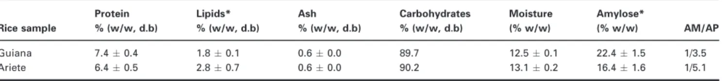 Table 1 Chemical composition of Guiana and Ariete rice ﬂours