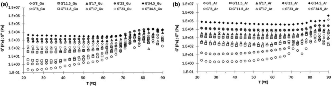 Figure 2 Evolution of viscoelastic moduli during heating (2 ° C min 1 ) of Guiana (a) and Ariete (b) rice ﬂours at 6%, 9%, 13%, 17.5% and 26% rice content (closed symbols-G 0 ; open symbols-G ″ ).