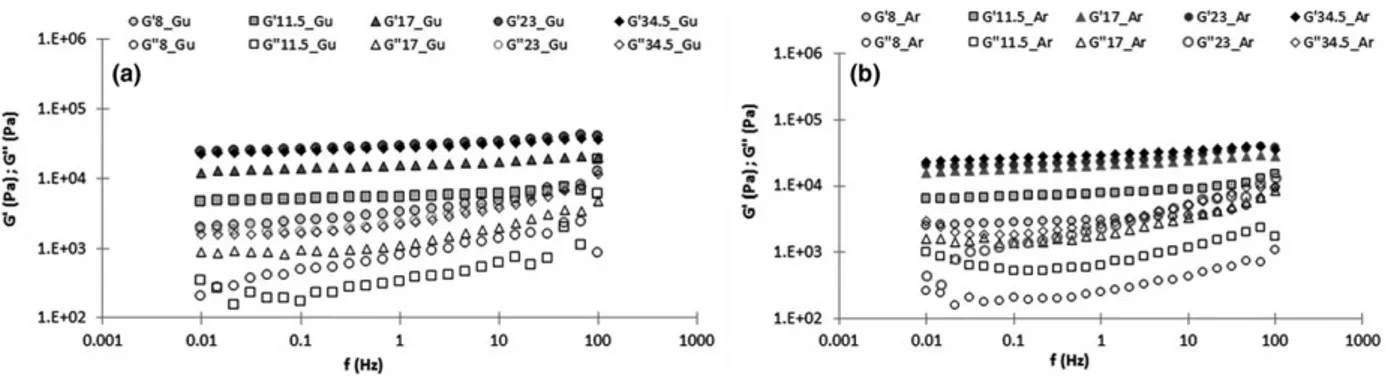 Figure 3 Mechanical spectra of (a) Guiana and (b) Ariete rice ﬂour gels (closed symbols-G 0 ; open symbols-G ″ ) at diﬀerent concentrations (6 – 26% w/w, d.b).