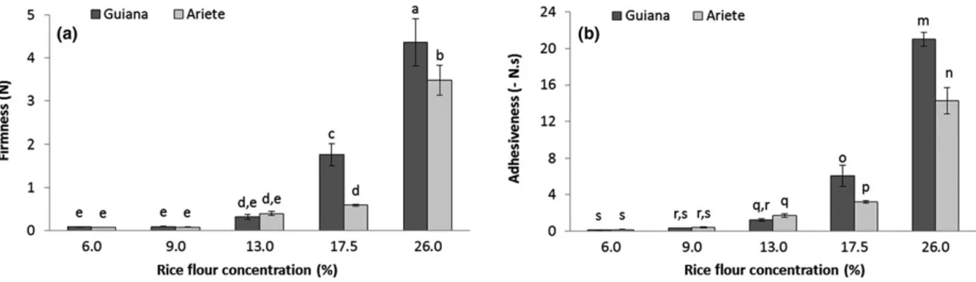 Figure 5 Dough formulations produced with 10 – 25% rice ﬂour and diﬀerent gel:rice ﬂour ratios (40:60, 50:50 and 60:40).