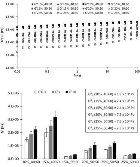 Figure 8 Texture parameters of dough for- for-mulations. Diﬀerent letters indicate  signiﬁ-cant diﬀerences (P < 0.05, one-way ANOVA