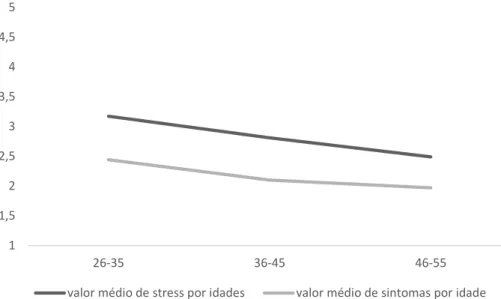 Figura 3.2. Stresse profissional e sintomas de mau estar físico por idade 