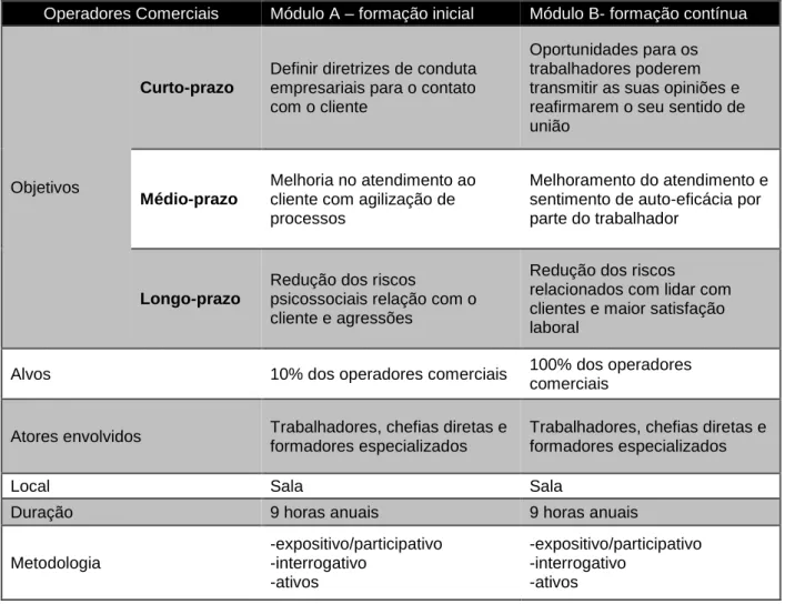 Tabela 4.2. – Formação de atendimento ao cliente para a categoria operador comercial 
