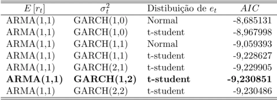Figura 3.4: Distribuição dos resíduos remanescentes do GARCH(1,2) - EUR/CHF