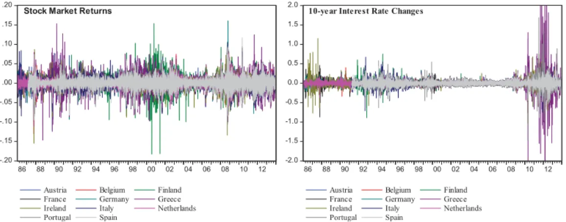 Figure 1 shows the time series of the daily stock market returns and 10-year interest  rate changes for the 11 Eurozone countries over the sample period considered