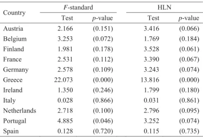 Table 3. Out-of-sample HLN forecasting tests 