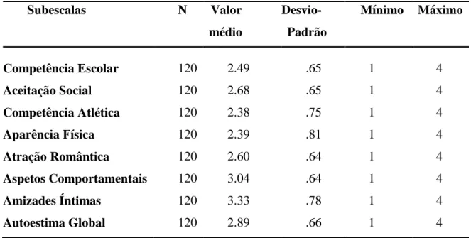 Tabela 7: Médias, desvios-padrão, máximos e mínimos dos resultados obtidos nas  dimensões da Escala de Autoconceito para Adolescentes