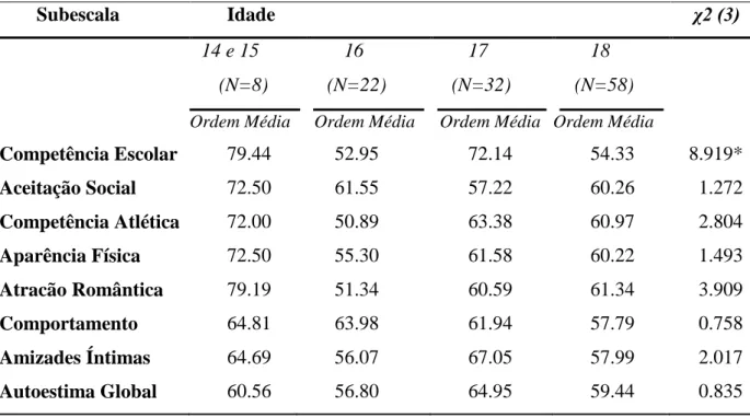 Tabela 9: Comparação das subescalas da Escala de Autoconceito para Adolescentes em  função da variável Idade
