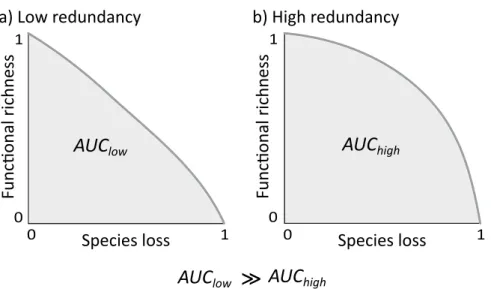 Figure 1.  Illustrative example of extinction scenarios for two fish assemblages composed of species with (a) low  redundant functional traits, and (b) highly redundant functional traits