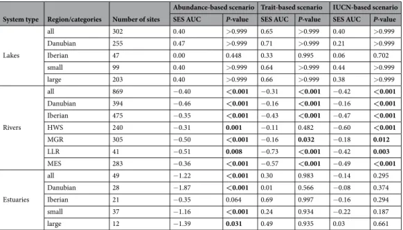 Table 2.  Impact of directional scenarios of species extinction on the functional richness within fish assemblages  of lakes, rivers, and estuaries