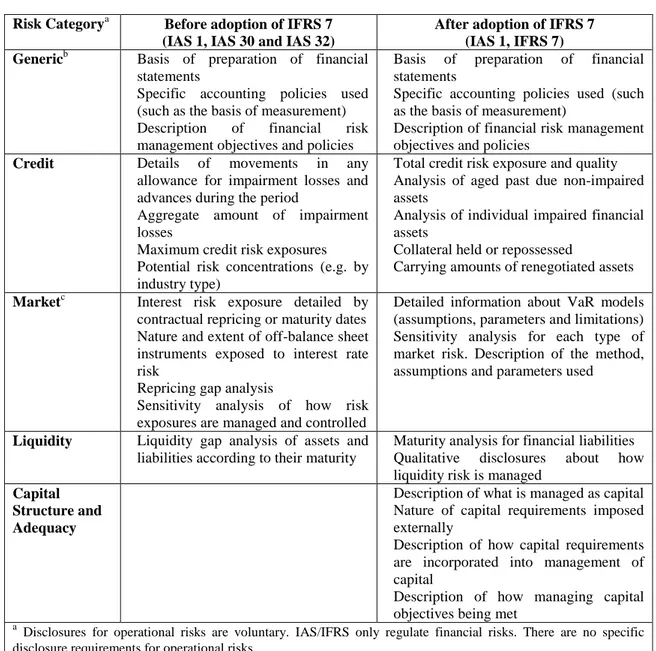 Table 1: Minimum disclosure requirements before and after the adoption of IFRS 7  