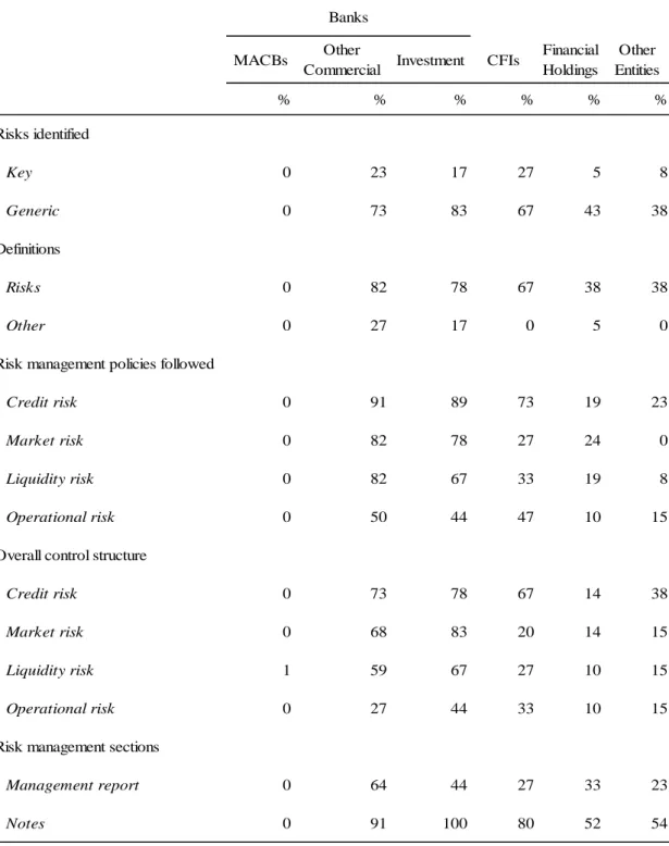 Table  3:  Portuguese  Credit  Institutions  with  narrative  disclosures  about  risk-related  information in risk management sections 