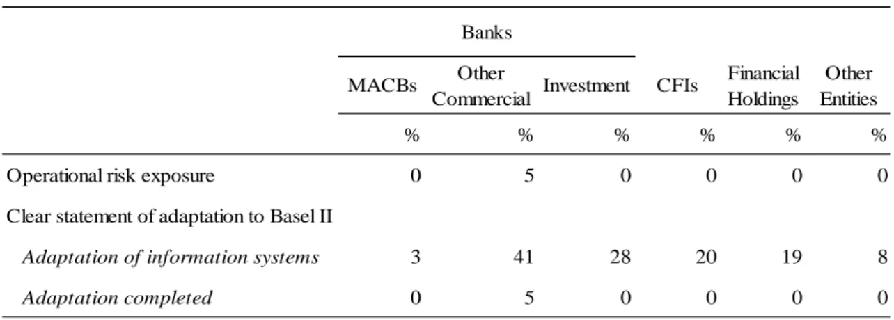 Table  7:  Portuguese  Credit  Institutions  with  operational  risk  disclosures  in  annual  reports 