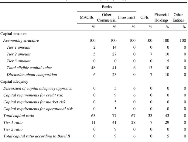 Table 8: Portuguese Credit Institutions with capital structure and adequacy disclosures  in annual reports 