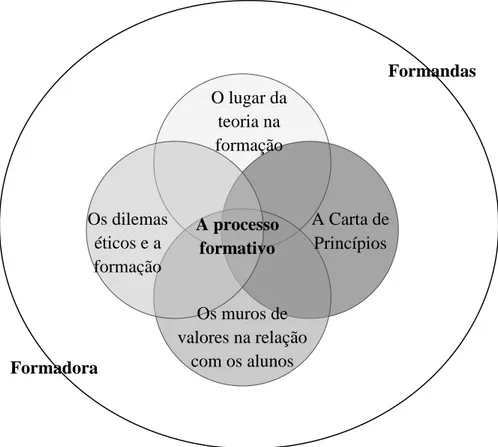 Figura 2 – Modelo de análise do processo formativo 