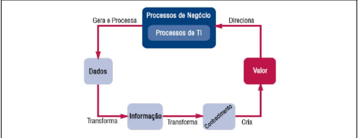 Figura I - Ciclo da Informação  Fonte: ISACA. (2012), p. 84. 