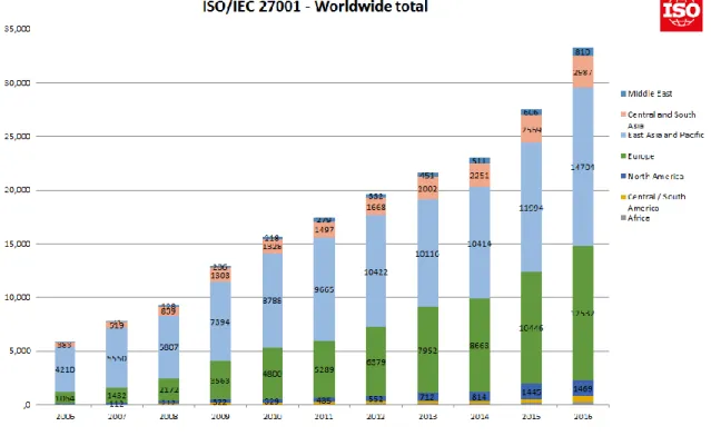 Figura II – Evolução global de certificações ISO 27001  Fonte: International Organization for Standardization (2018) 